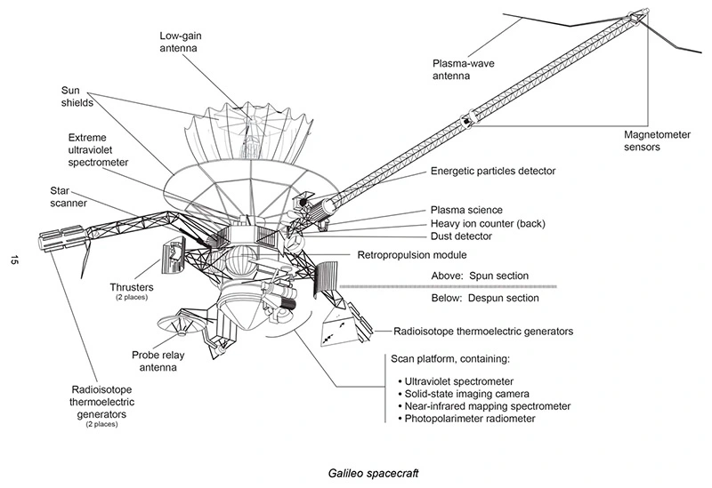 Ilustración del orbitador Galileo con sus componentes e instrumentos