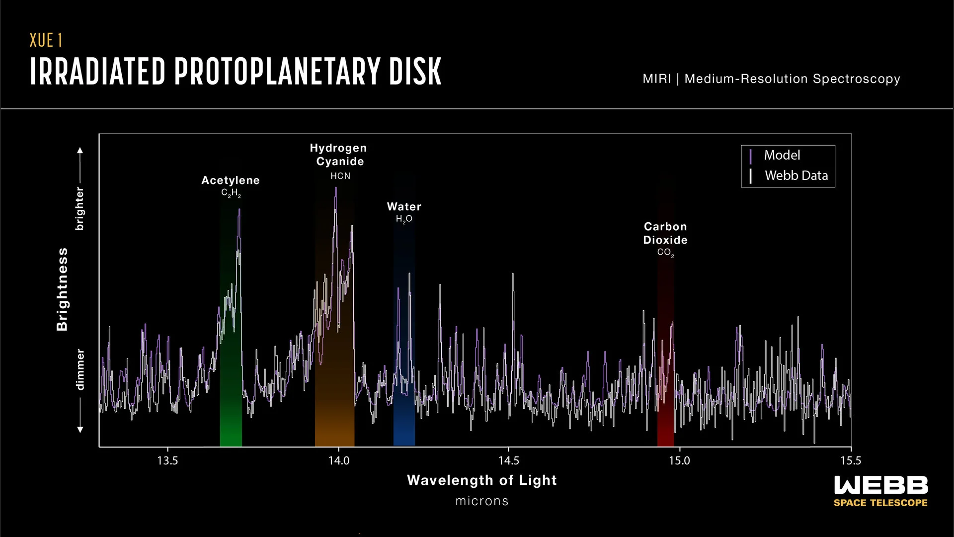 Primeros resultados del proyecto eXtreme UV Environments (XUE) del Telescopio Espacial James Webb