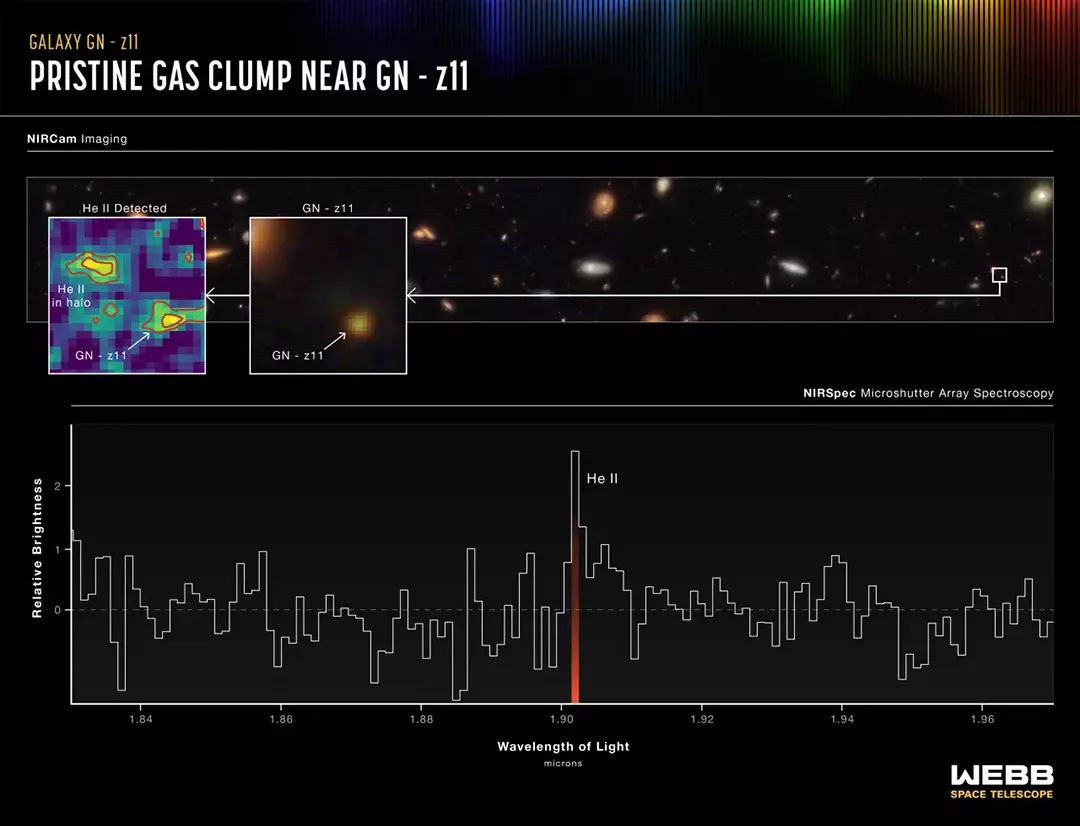 Este gráfico, dividido en dos secciones, muestra indicios de un cúmulo gaseoso de helio en el halo que rodea a la galaxia GN-z11.