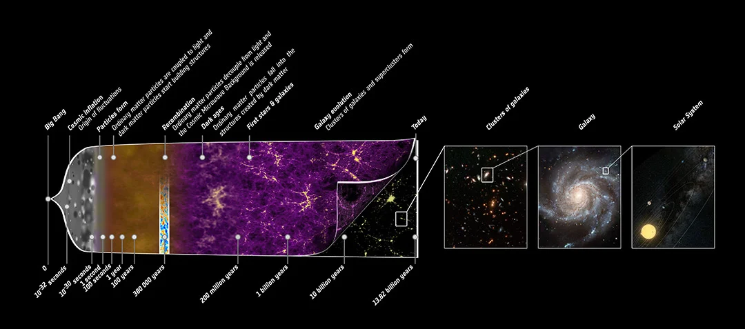 ilustración resume la historia de casi 14 mil millones de años de nuestro universo. JPL/NASA 
