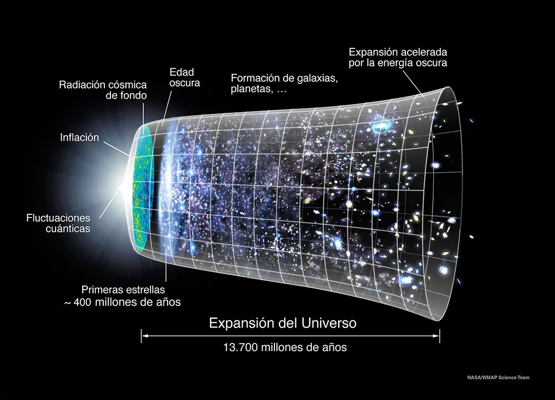 Infografía evolución del Universo. Teoría del Big Bang (CMB)