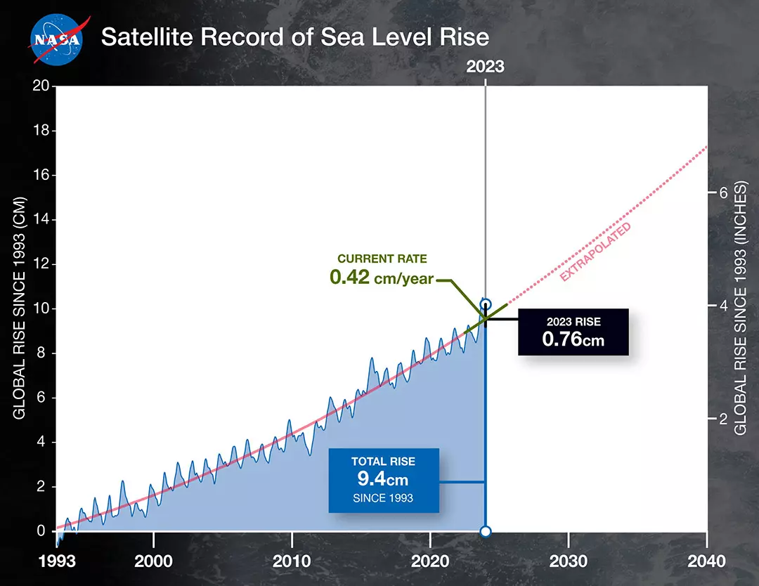El nivel medio global del mar desde 1993, medido por cinco satélites, se muestra en este gráfico (en azul). La trayectoria de este aumento, que se ha más que duplicado en las tres últimas décadas, se muestra en una línea roja continua. La línea roja discontinua representa el aumento del nivel del mar en el futuro.