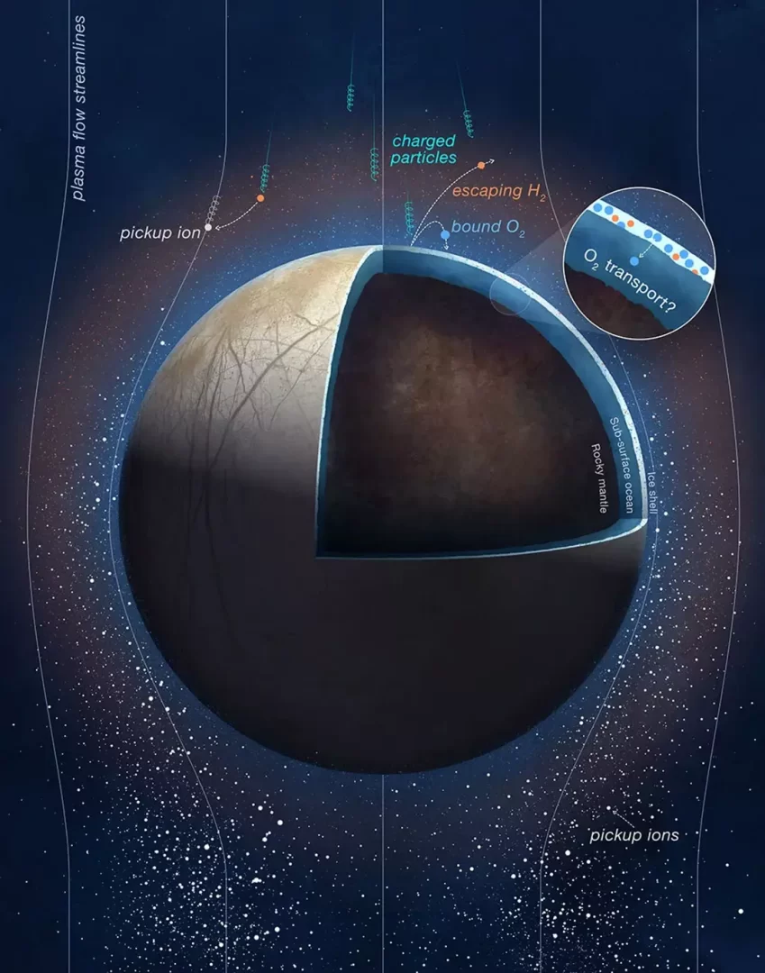 En esta imagen, las partículas cargadas de Júpiter impactan en la superficie de Europa, dividiendo las moléculas de agua congelada en moléculas de oxígeno e hidrógeno. Como se muestra en la imagen del recuadro, los científicos creen que algunos de estos gases de oxígeno recién producidos podrían viajar hacia el océano subsuperficial de la luna Europa.  