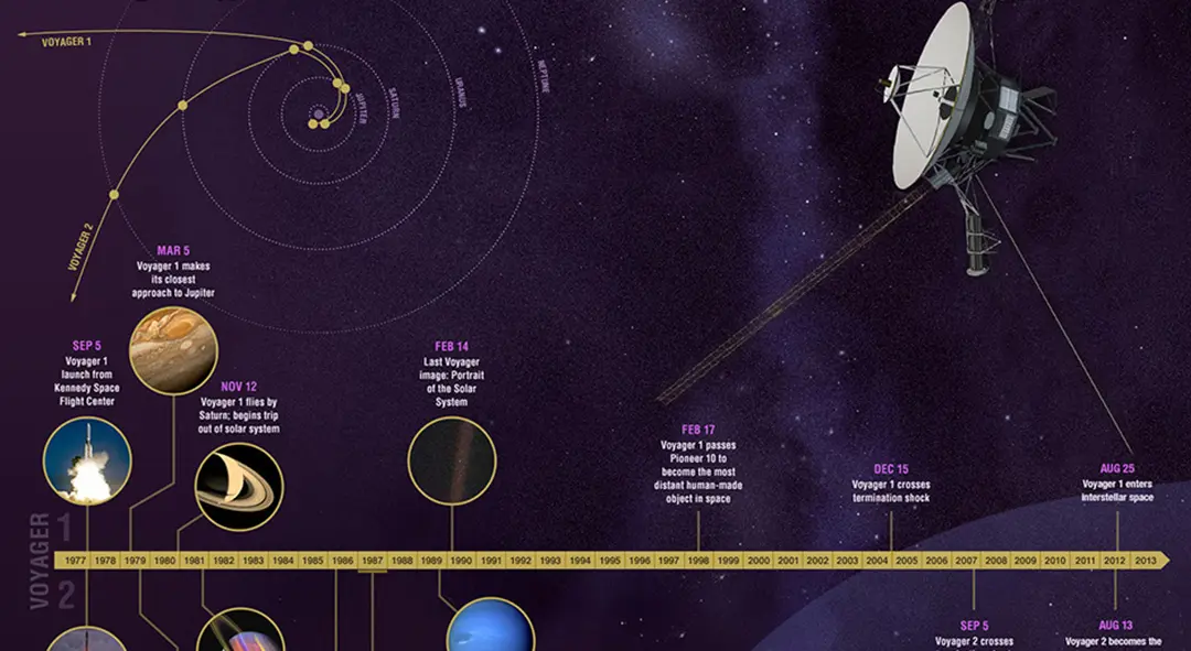 Timeline de las Voyager